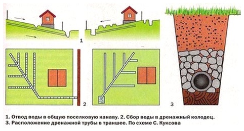 Дренажная система на дачном участке