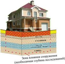 Инженерно-геологические изыскания