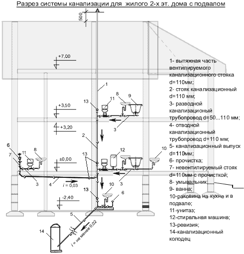 Схема по подключению в частном доме внутреннего водопровода