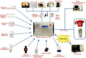 Системы для защиты дома