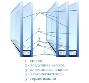 Стеклопакеты